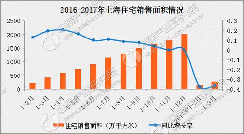 2017年1-3月上海房地产开发投资同比增长8.6%(附图表)