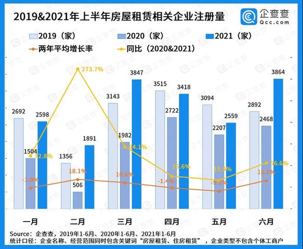 成都上半年新增房地产开发企业最多上海新增房地产中介企业最多
